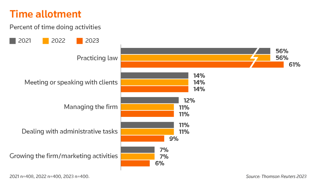 A screenshot from the 2023 State of U.S. Small Law Firms Report, showing data that attorneys report spending about 9% of their time on administrative tasks and 6% of their time on marketing activities.