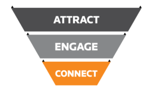 Attract - Engage - Connect Prospecting Funnel
