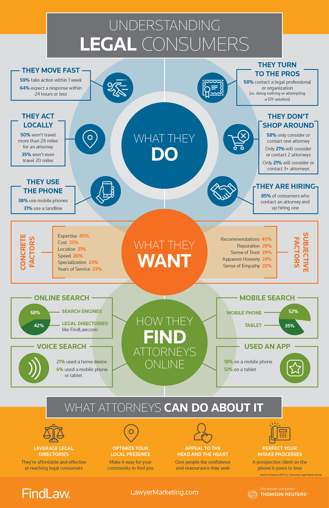 FindLaw 2018 US Legal Consumer Infographic