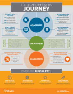 Infographic of Mobile Legal Consumer Journey