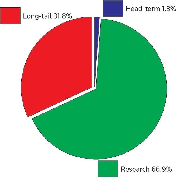 Branded versus non-branded law firm online searches.