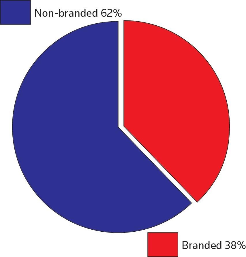 Branded versus non-branded law firm online searches.