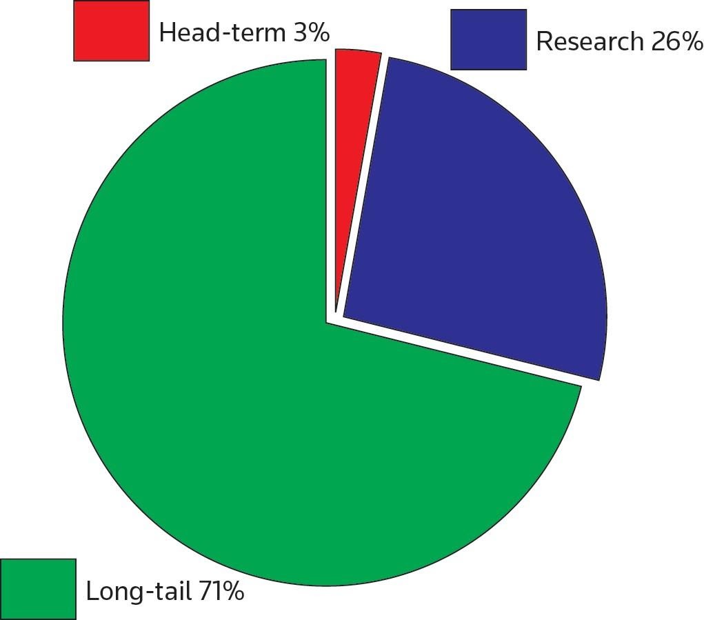 Branded versus non-branded law firm online searches.