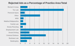 Bar graph depicting rejected Facebook ads by practice area