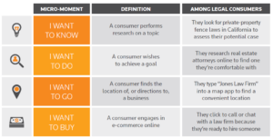“Micro-moments” of a legal consumer’s behavior.