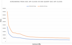 Screaming Frog GSC API Clicks vs BigQuery GSC API Clicks for High Traffic URLs