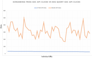 Screaming Frog GSC API Clicks vs BigQuery GSC API Clicks for Low Traffic URLs