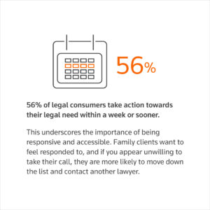56% of respondents reported taking action towards their legal need within a week or sooner.