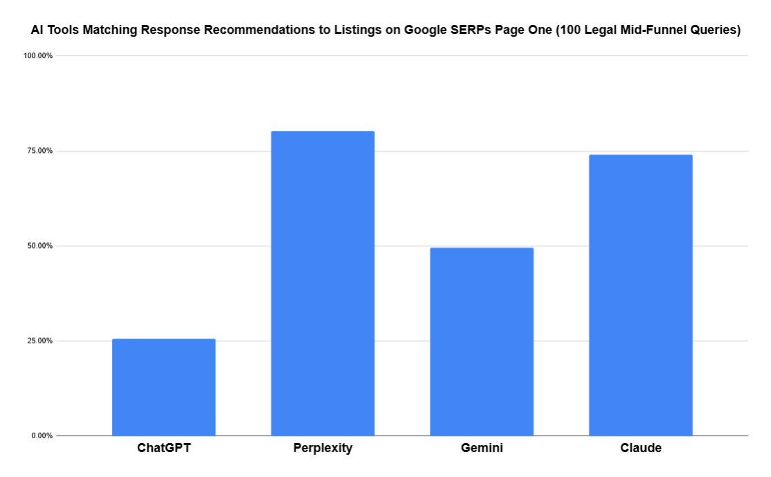 Percentage of AI tools matching page 1 google results