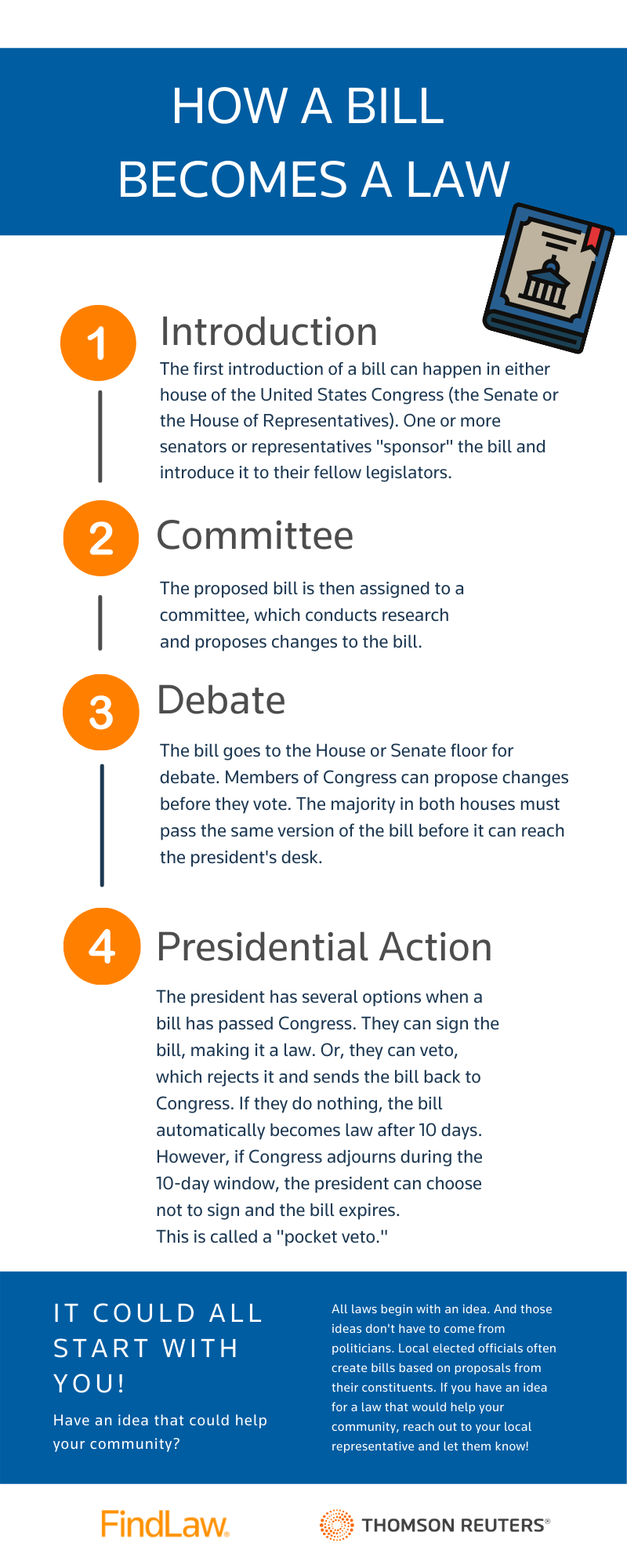 Infographic depicting the steps from a bill's introduction in Congress to signature from the president. Text version below